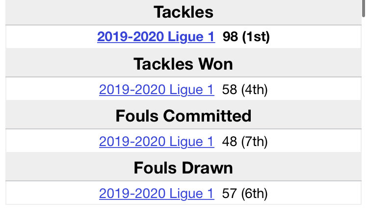 ..Which showed since he put up the most tackles in the league at the age of 17. On the ball Camavinga was quite safe with his passing but would still show off how good his passing range was along with rare dribbles,showing he did have technical ability that needed to be let free.