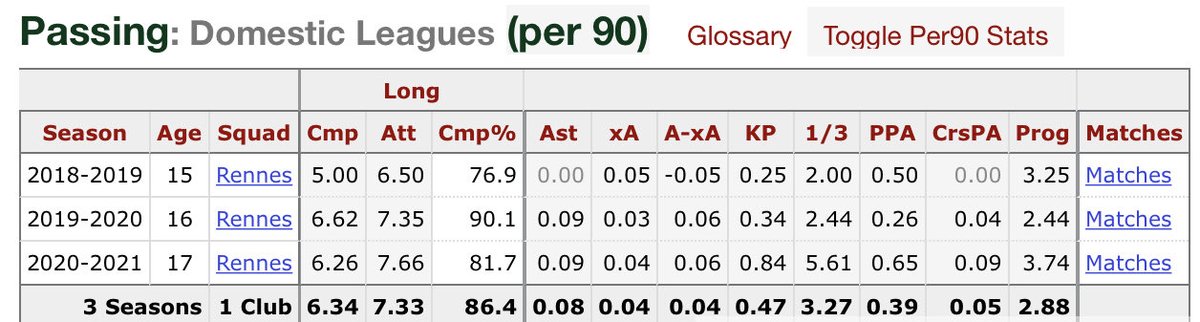 ..Which showed since he put up the most tackles in the league at the age of 17. On the ball Camavinga was quite safe with his passing but would still show off how good his passing range was along with rare dribbles,showing he did have technical ability that needed to be let free.