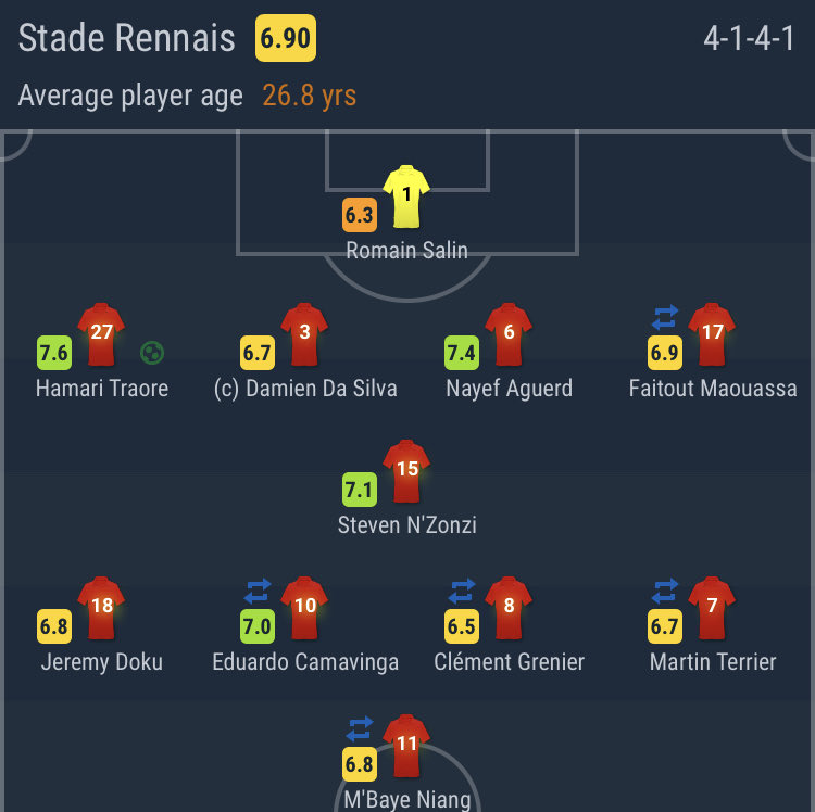 This has been facilitated by a change in the Rennes system in the 2020/21 season. Rennes have switched to a 4-1-4-1 with N’Zonzi sitting in DM with Camavinga in RCM, taking away some of his defensive duties and allowing him licence to get forward and express himself.