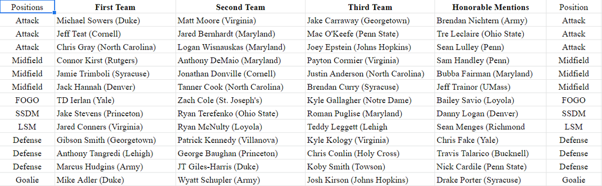 College_Crosse's tweet photo. And as promised.....here is the 2020 College Crosse Preseason All-America Team! 1st, 2nd, 3rd Teams and then HM's. This was hard. With the extended 5th years there might be more talent this year than there's been in a long time.

Any complaints should be directed to @RyanMcD29 https://t.co/ty8FmboXRv