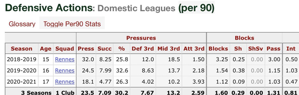 In this forward role his defensive output has gone down but he’s still putting up good numbers. Showing his usual combativeness when tackling and no real change in how he likes to defend, rather than cutting passes out he’ll typically prefer to aggress the player and tackle them.