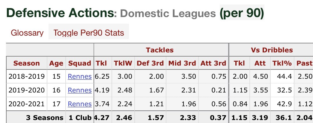 In this forward role his defensive output has gone down but he’s still putting up good numbers. Showing his usual combativeness when tackling and no real change in how he likes to defend, rather than cutting passes out he’ll typically prefer to aggress the player and tackle them.