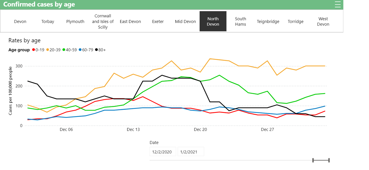 Age range infection rates for East Devon, Exeter, Mid Devon and North Devon