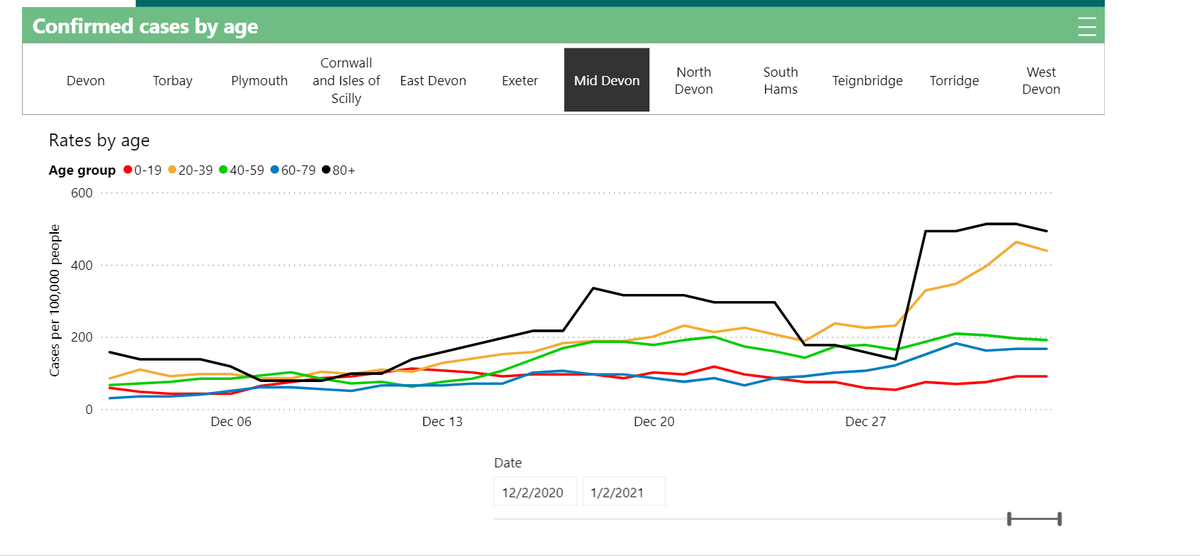Age range infection rates for East Devon, Exeter, Mid Devon and North Devon