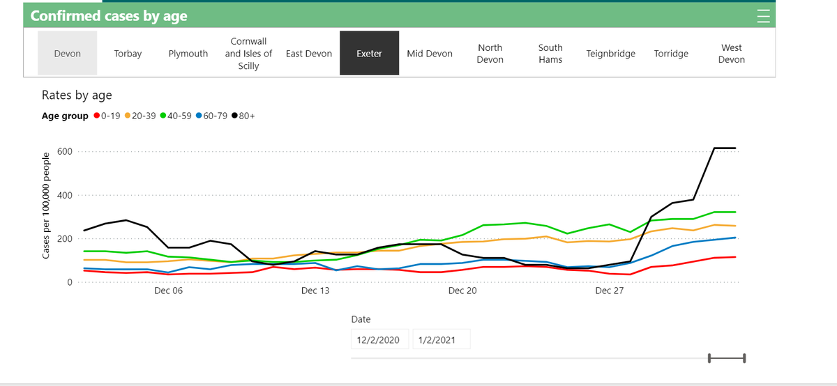Age range infection rates for East Devon, Exeter, Mid Devon and North Devon