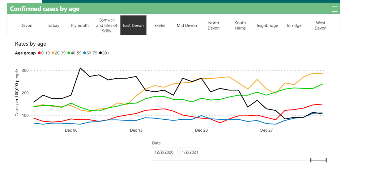 Age range infection rates for East Devon, Exeter, Mid Devon and North Devon