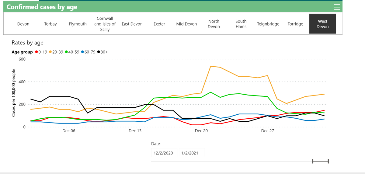 And for South Hams, Teignbridge, Torridge and West Devon