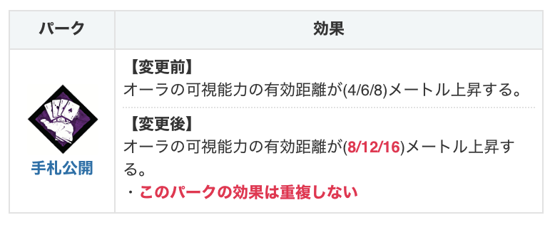 Dbd攻略班 神ゲー攻略 手札公開が超強化 中間アプデにて パーク 手札公開 が超絶強化されるようですヾ 手札公開 の強そうな組み合わせ 絆 で52m以内の味方を視認可能 血族 でフックから32m以内のキラーを視認可能 Dbd攻略班 神ゲー攻略 手札公開が超強化 中間アプデにて パーク 手札公開 が超絶強化されるようですヾ 手札公開 の強そうな組み合わせ 絆 で52m以内の味方を視認可能 血族 でフックから32m以内のキラーを視認可能