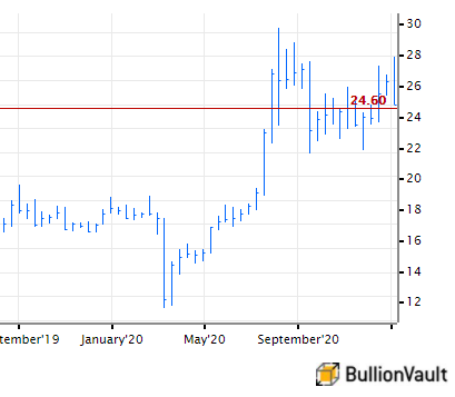 bullionvault's tweet photo. Breaking! Last year saw investor demand for #silver on BullionVault equal nearly 5% of total global mine supply. Here's 5 reasons to consider getting yourself some of the #devilsmetal for 2021 https://t.co/RORfRcq8xN #silverinvestorindex https://t.co/1bmzcy514G