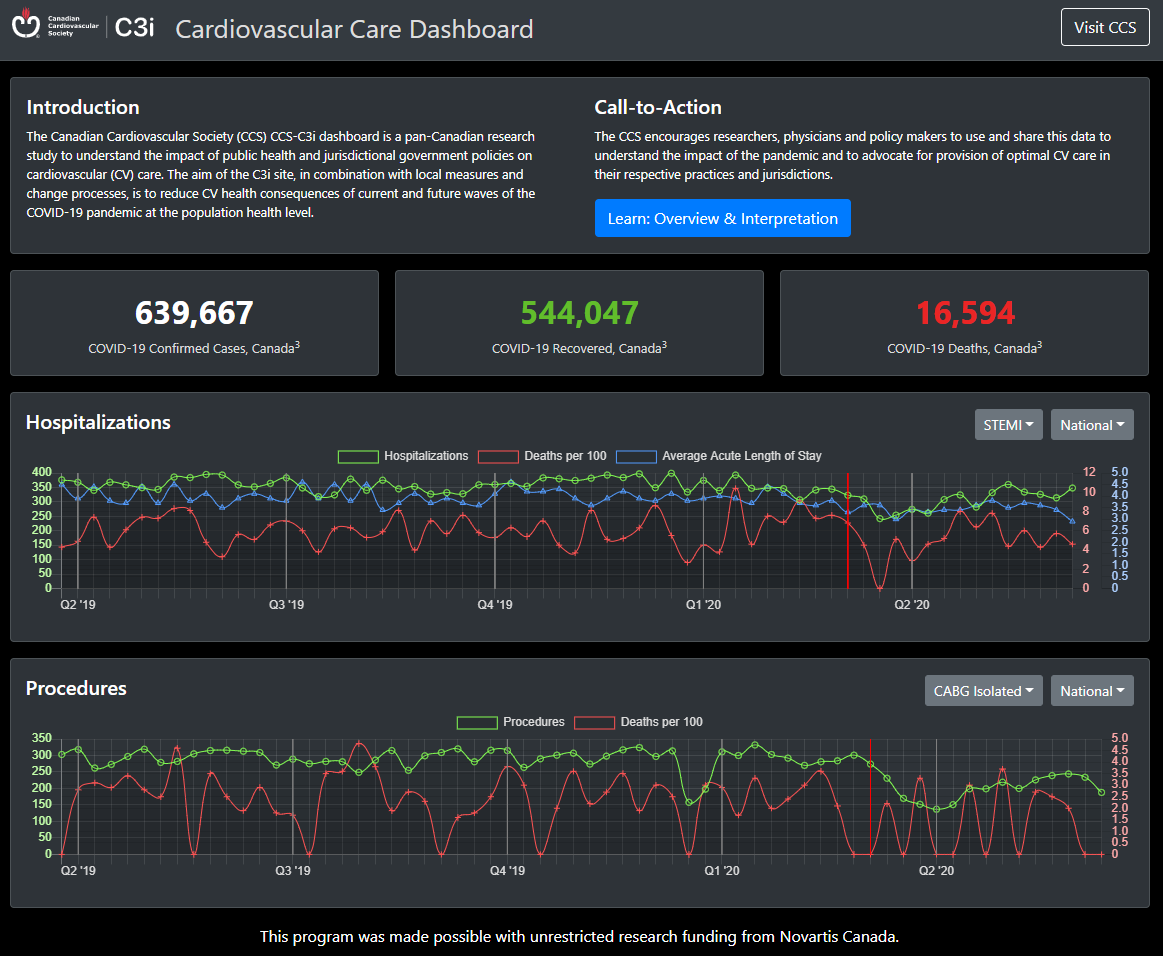 SCC_CCS's tweet photo. (1/2) Be sure to refer to the CCS C3i Cardiovascular Care Dashboard. This pan-Canadian research study can be used to understand the impact of #publichealth and jurisdictional government policies on #cardiovascular care. #COVID19  @hwijeysundera  

Visit https://t.co/AVYX3XAlpN. https://t.co/IuCUcrH8Tg