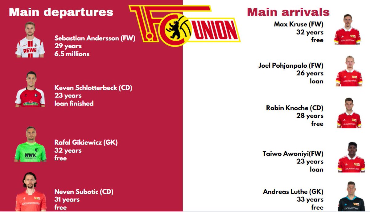 First of all let's have a look on the transfers between 19-20 and 20-21 season.The main departure is of course Sebastian Andersson (Union Berlin top scorer) going to Köln for 6.5 millions.Knowing the pandemic situation, on a finalcial aspect, this looks good.