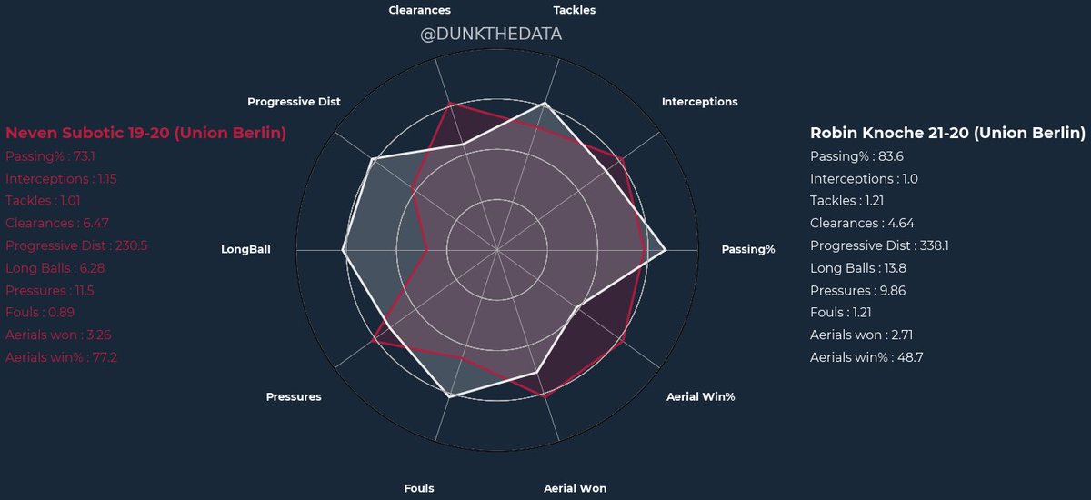 By comparing Knoche to Subotic/Schlotterbeck we can see that the new Central Defender is a bit weaker in the defensive field but better in his passing abilities.While for Awoniyi and Pohjanpalo they have better finishing statistics than Andersson but are weaker in aerials/press.