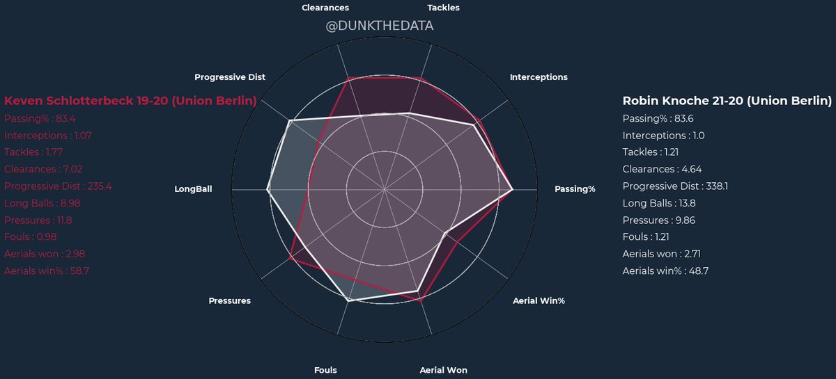 By comparing Knoche to Subotic/Schlotterbeck we can see that the new Central Defender is a bit weaker in the defensive field but better in his passing abilities.While for Awoniyi and Pohjanpalo they have better finishing statistics than Andersson but are weaker in aerials/press.