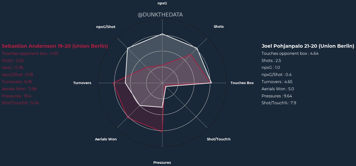 By comparing Knoche to Subotic/Schlotterbeck we can see that the new Central Defender is a bit weaker in the defensive field but better in his passing abilities.While for Awoniyi and Pohjanpalo they have better finishing statistics than Andersson but are weaker in aerials/press.