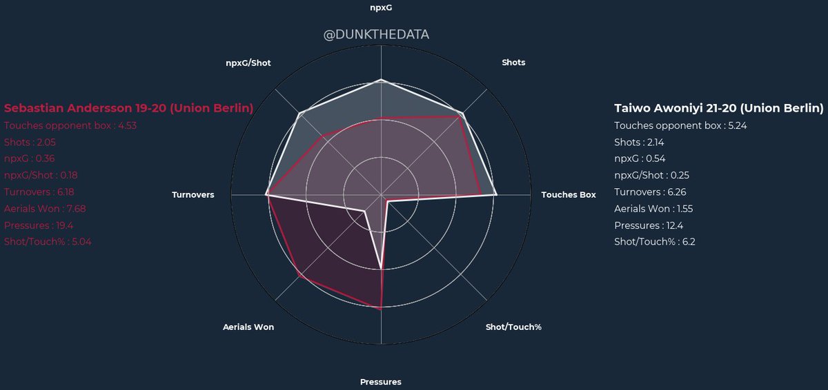 By comparing Knoche to Subotic/Schlotterbeck we can see that the new Central Defender is a bit weaker in the defensive field but better in his passing abilities.While for Awoniyi and Pohjanpalo they have better finishing statistics than Andersson but are weaker in aerials/press.