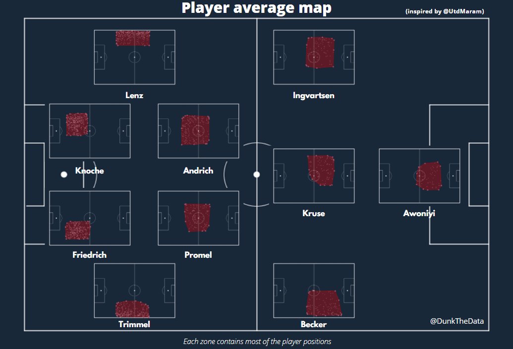 - Symetric style between both Full Backs- Prömel playing a bit higher than Andrich- Kruse playing high as a second striker- Kruse/Ingvartsen combining on the left- Becker/Awoniyi combining on the right(inspired by  @UtdMaram for the 2nd viz')