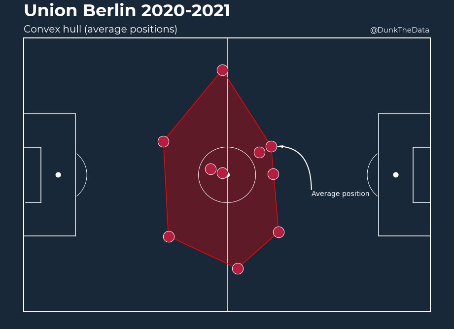 Let's have a look at players average position in possession of the ball.- Full backs play on the wings- Becker plays on the right while Ingvartsen comes to play inside.- Trio Ingvartsen - Kruse - Awoniyi