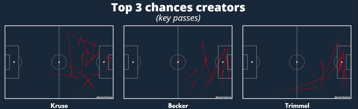 Where the danger comes from ?If we have a look at the start location of Union Berlin key passes (pass before the shot).- Central/right dominance- Max Kruse main creator (14 key passes/ 5 assists)- Right side (Becker + Trimmel) : 25 key passes