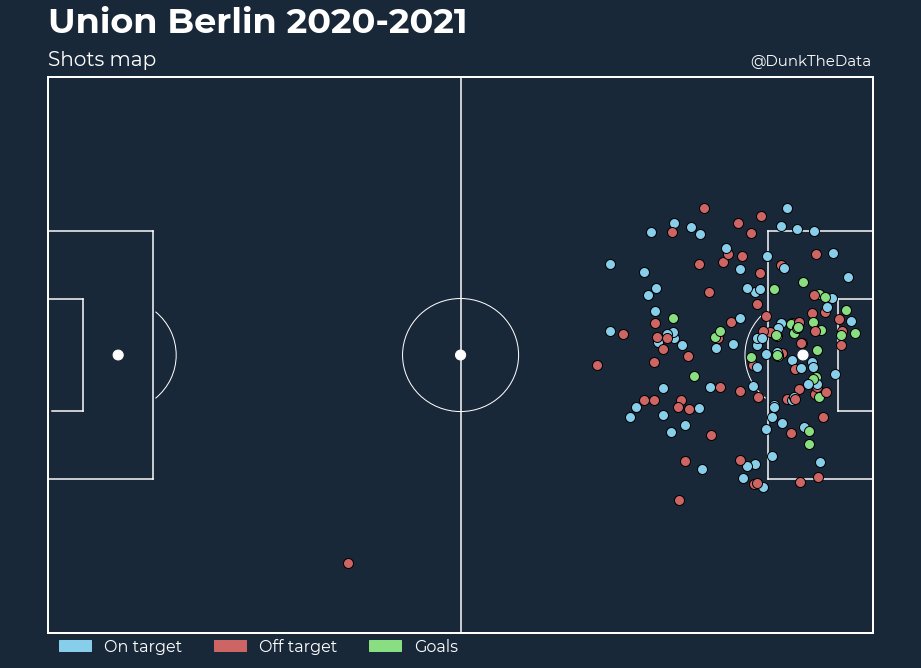 - 66% shots inside the box - 7% inside the 6 yard box- 4 goals outside the box- 25 goals inside the boxGoal/shot (0.16)Goal/Shot on target (0.4)
