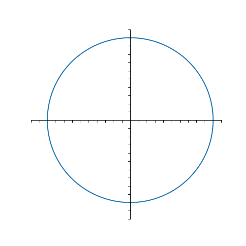 I’m going to simplify things a bit by assuming that x*=0. Lets recall some geometry. The circle of radius c is precisely the set of points x such that |x| = c. We can think of the circle as a level set of the function V(x) = |x|. 6/