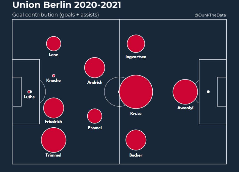Union Berlin : everyone is involved.Goal contribution = goals scored + assist- right side > left side- Kruse is the man with 6 goals and 5 assists- Trimmel 6 assists (4 are on set pieces/corners)