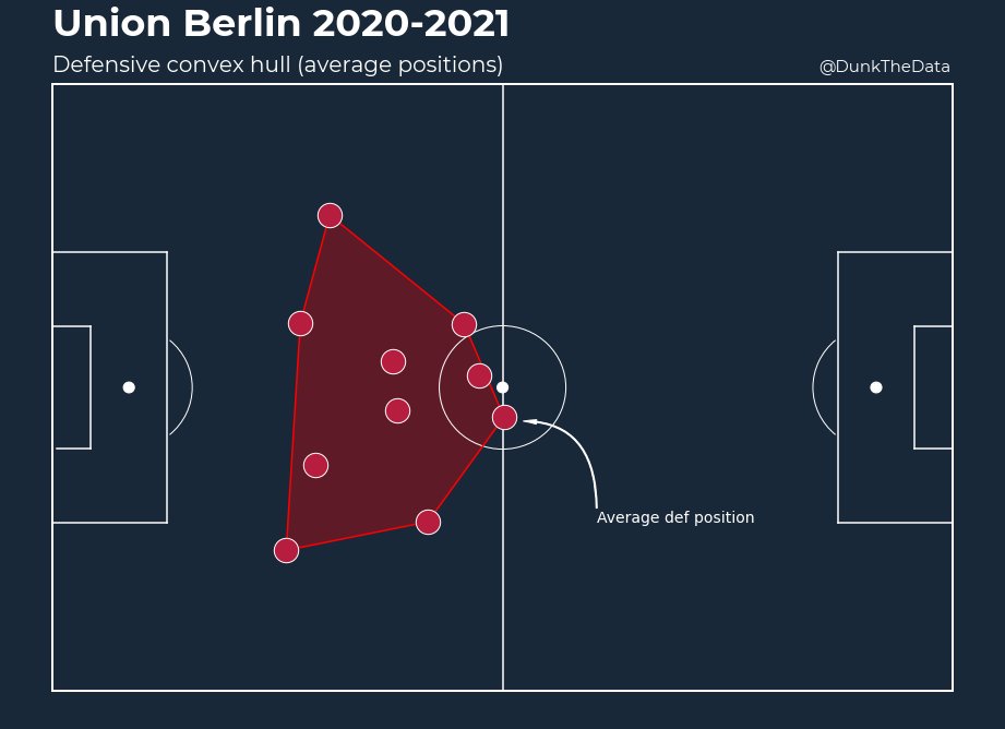 Let's focus on Union Berlin behaviour without possession.- Medium/low block- Wait the opponent in their part- Last PPDA of the league (16.83)- Many defensive actions in their 3rd.- No penalty given to their opponentxG allowed (13.5 xGA)4th defense of the League (18 GA)