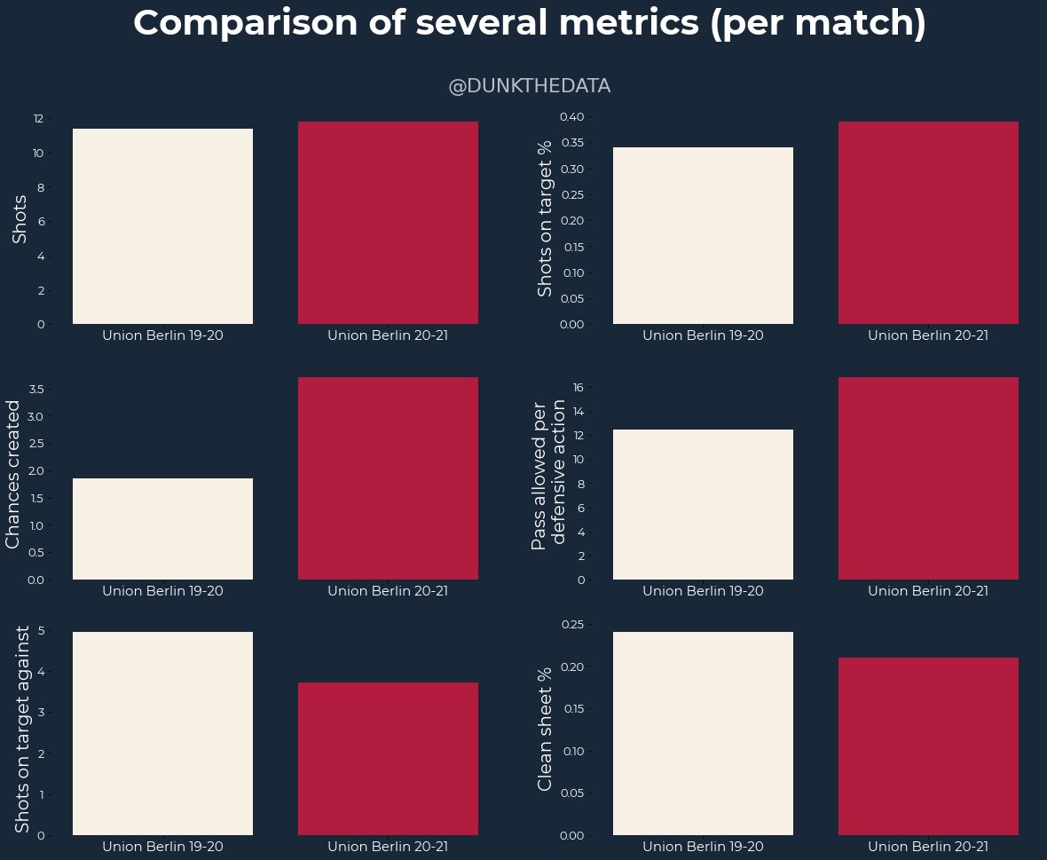 Shots : number of occasions% Shots on target : rate finitionChances created : ability to attackPasses allowed per defensive action (PPDA) : how they defend/pressShots on target allowed/Clean sheet% : evaluate defensePPDA higher but defend better & much more chances/goals.