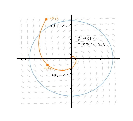 We now superimpose the circle onto the phase portrait of the ODE and highlight a specific solution, x(t). Since |x(t1)| < c and |x(t2)| > c, we know by the mean value theorem that the derivative of |x(t)| must be negative at some time in the interval [t1, t2]. 8/