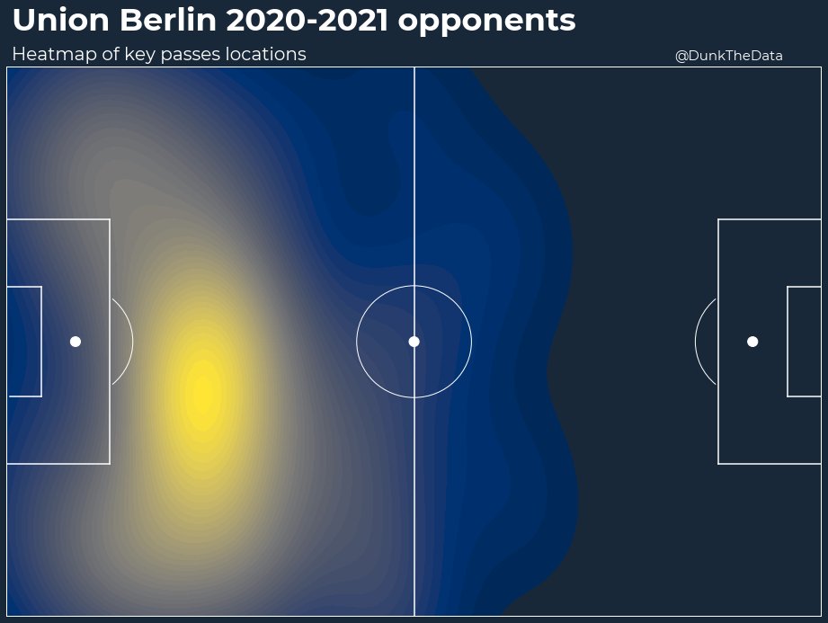 How the danger is coming from ?If we look at the similar graph than I showed previously for start location of key passes.Their opponents are playing down the left side.