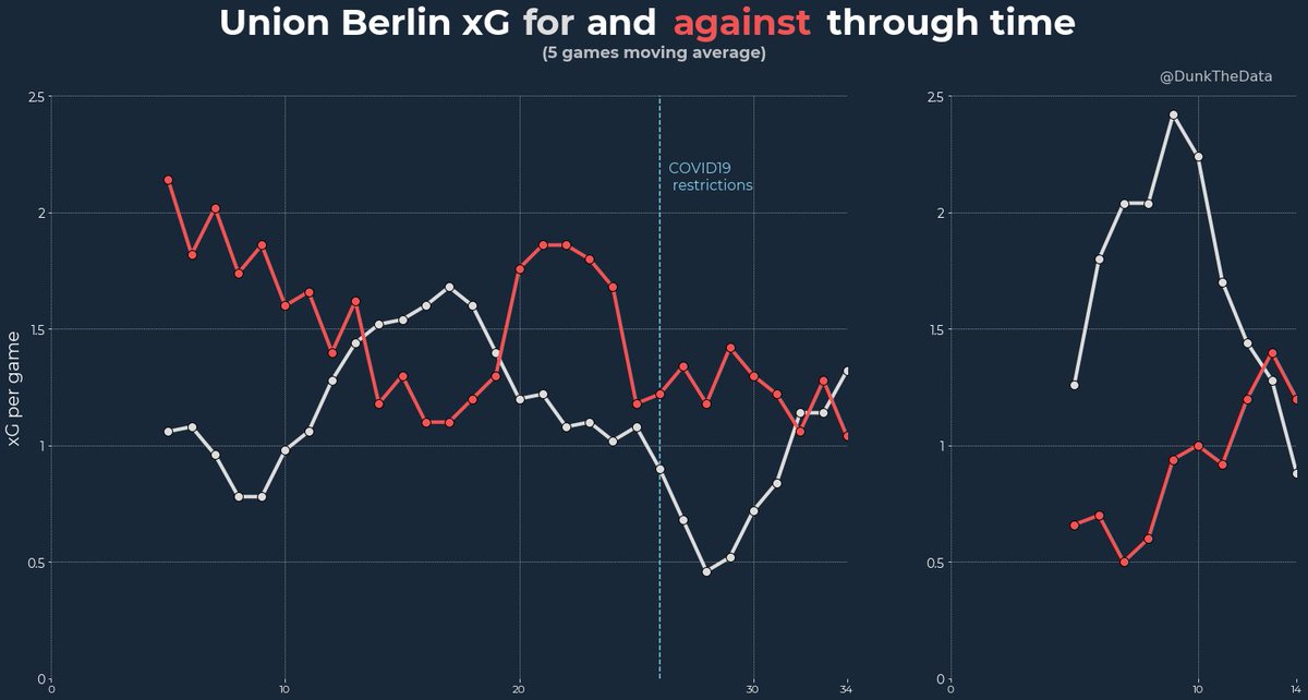 First, evolution of xG for and against since begining of 2019-20 season.- 19-20 was quite complicated defensively- 19-20 attack was quite unconsistent- 20-21 : better defense and better attack (falling down a bit lately)(inspired by  @jonollington )