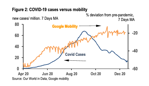 1/ Interesting insights on the Indian economy in this note by Sajjid Chinoy. "India has broken the link between COVID proliferation & mobility much earlier & more successfully than many countries." Private sector activity levels jumped back up to 95% of pre-COVID levels by Oct.