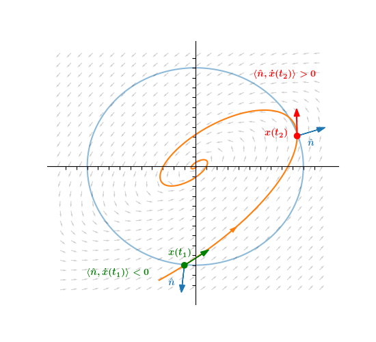 Of course while the circle test is clearly sufficient for convergence, it is not necessary. Consider the following vector field. By visual inspection, we can convince ourselves that all solutions converge to the origin, but the circle test fails! 15/