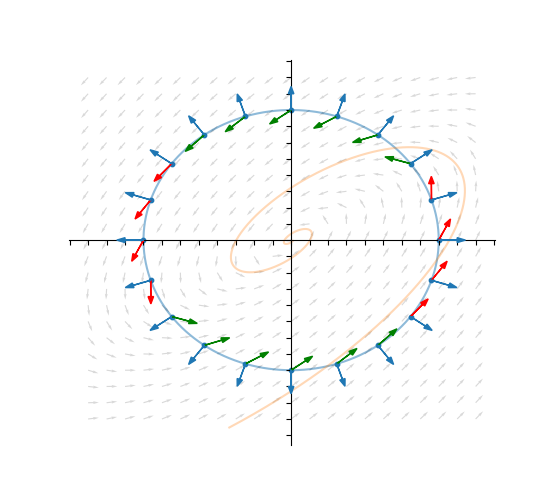Of course while the circle test is clearly sufficient for convergence, it is not necessary. Consider the following vector field. By visual inspection, we can convince ourselves that all solutions converge to the origin, but the circle test fails! 15/