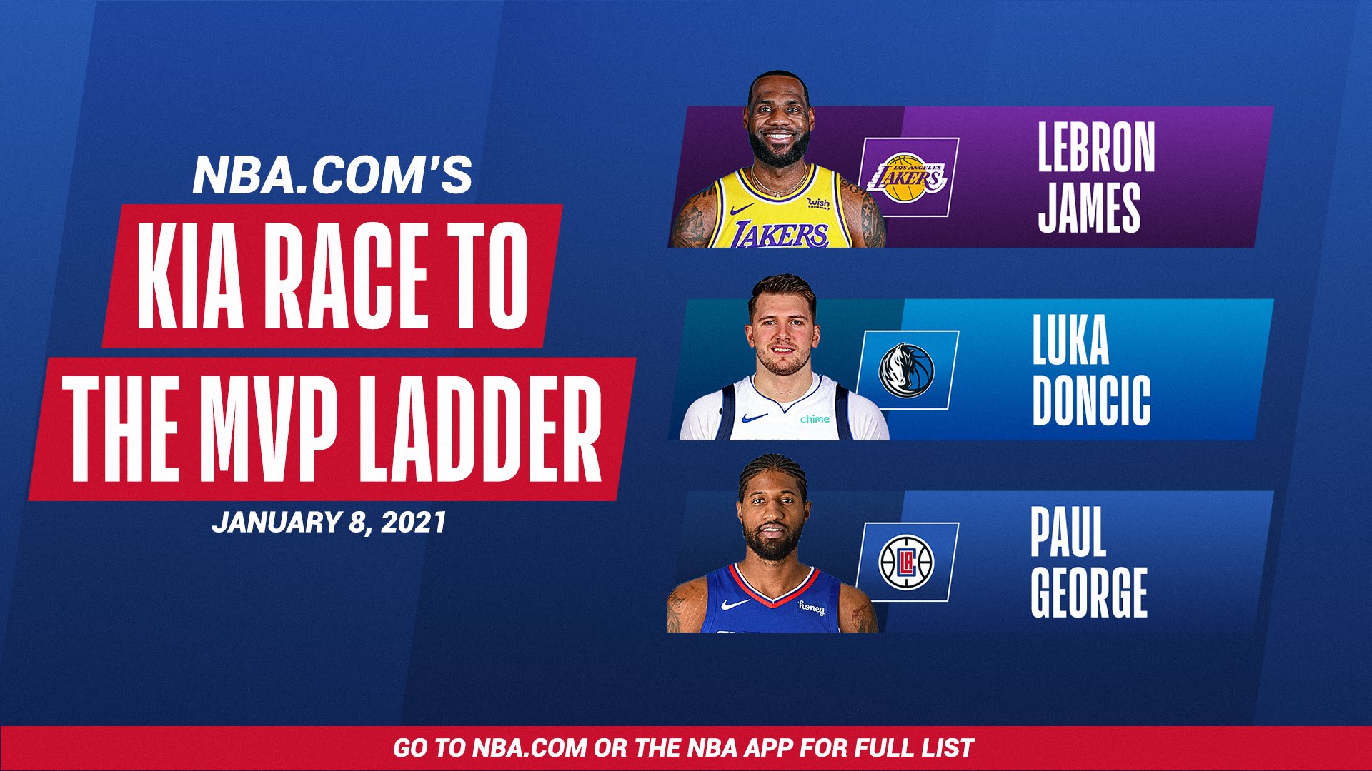 NBA on Twitter "Kia MVP Ladder LeBron James starts at the top as a
