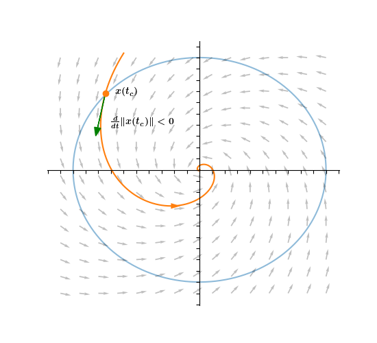 In fact, d/dt |x(tc)| < 0 where tc is the time at which x(t) intersects the circle. This is because the vector tangent to the solution points INSIDE the circle, so |x(t)| must be decreasing when t=tc. 9/
