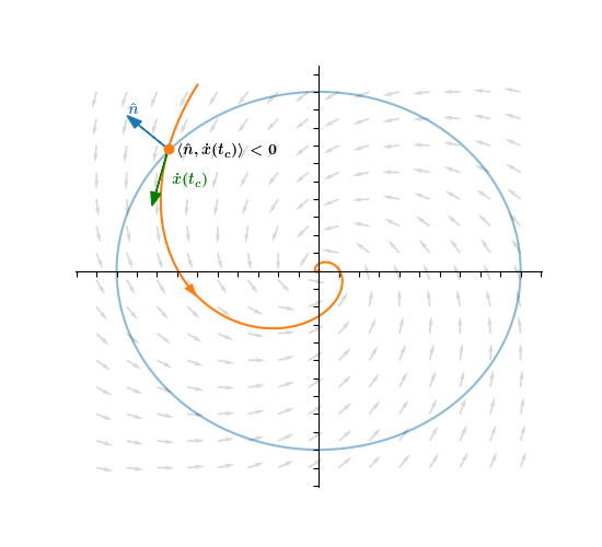 How do we know that the tangent points inside the circle? Easy! The tangent to x(tc) is ẋ(tc). If the inner product of ẋ(tc) with the outward normal vector to the circle, n̂, is negative, then the angle between the vectors is > 90∘, which means ẋ(tc) points inside. 10/