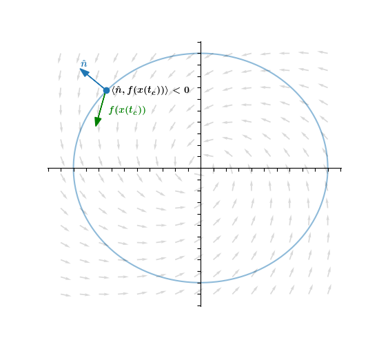 But since x(t) is a solution to the ODE, ẋ(tc)=f(x(tc)). This means to determine whether |x(tc)| is decreasing we don't actually need to know the whole trajectory x(t). All we need to look at is the angle between the vector field and the outward normal at that point 11/