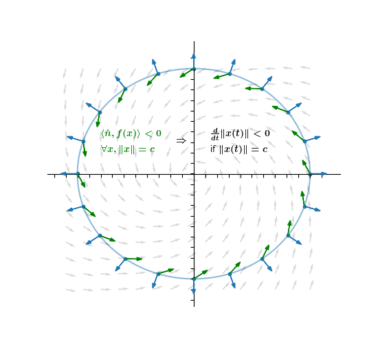 In fact, if ⟨n̂, f(x)⟩ < 0 for all points x that are on the circle, then we know that for EVERY solution that intersects the circle, |x(t)| is decreasing at the point of intersection. 12/