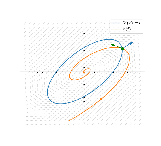 Ok so the game is now as follows: Find some function V satisfying the 3 properties outlined earlier such that ⟨∇V(x), f(x)⟩ < 0 for all x ≠ 0. This ensures that d/dt V(x(t)) < 0, so V decreases monotonically along all solutions, and all solutions converge to the origin 20/