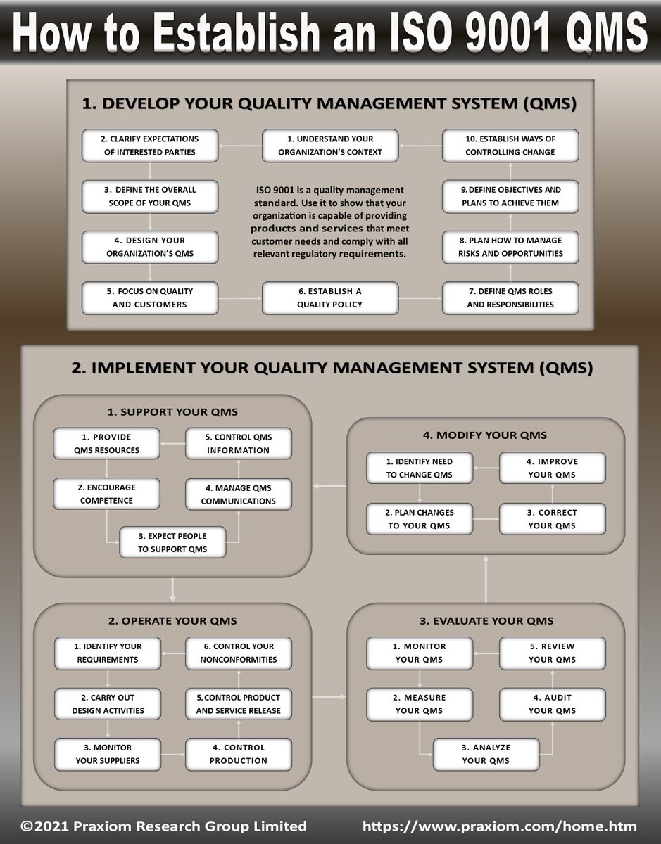 How to Establish an ISO 9001 QMS
praxiom.com/home.htm
#qualitymanagementsystem #iso9001 #iso90012015 #qms #praxiom #quality #standard #qualitymanagement #qualitystandards #certification #qualitymanager #qualityimprovement #compliance #plainenglish #qualitycontrol #Quality