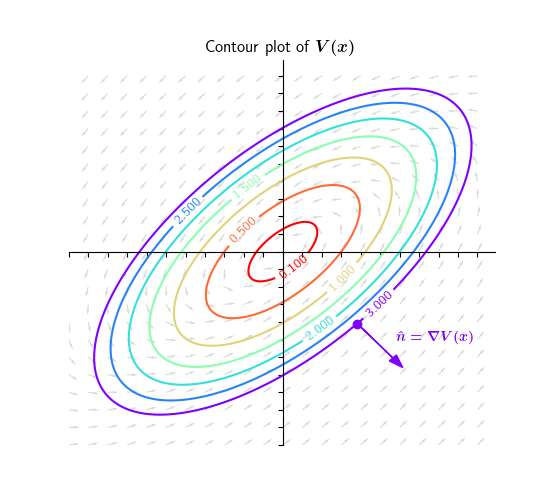 We want to do the same thing as above, replacing circles with level sets of V. To do this we need to know how to compute the outward normal vector. You might remember from multivariable calculus that the outward normal to the level set is simply the gradient vector ∇V(x) 19/