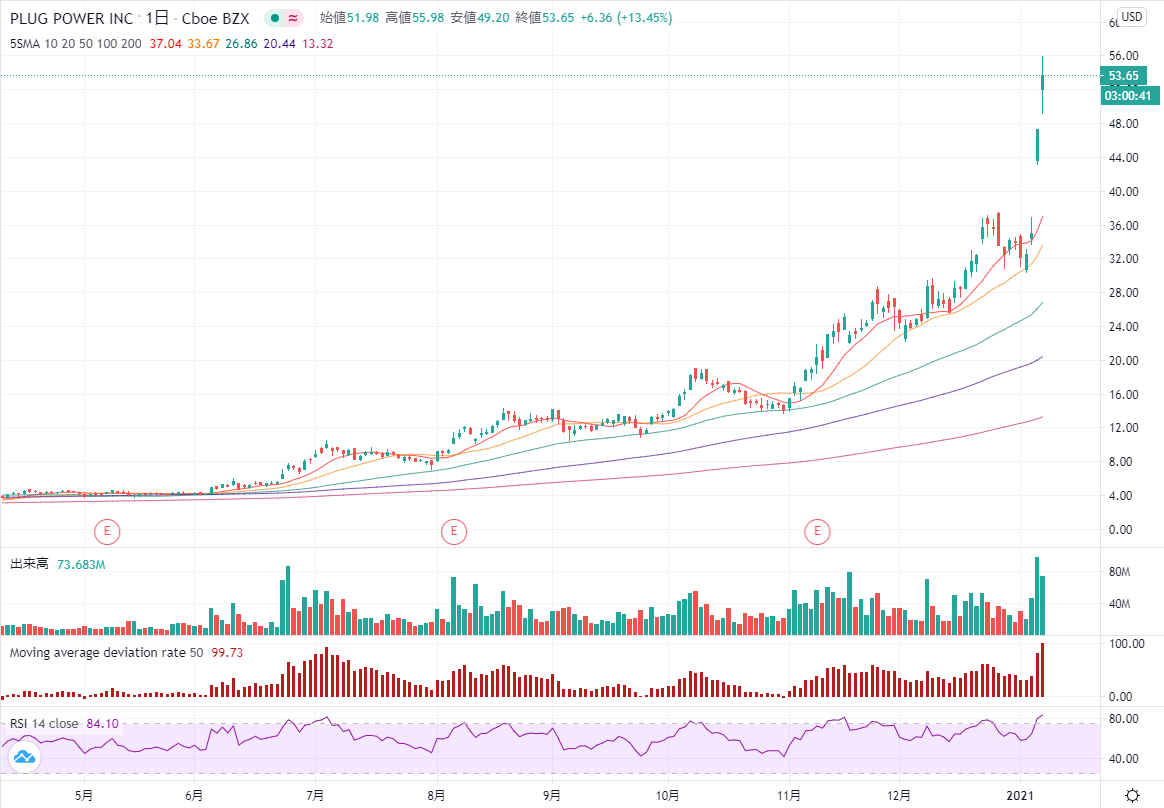 プラグ パワー 株価