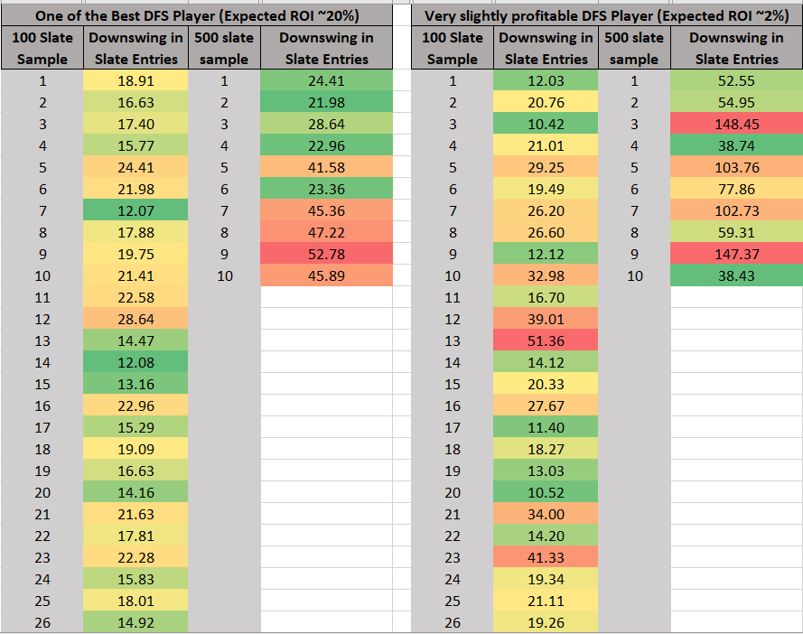 How about a little DFS variance thread to kick off 2021? Below I have simulated the results of a very strong player (~20% roi) and slightly profitable player (~2% roi) so people can get a look at the variance they should expect to encounter.