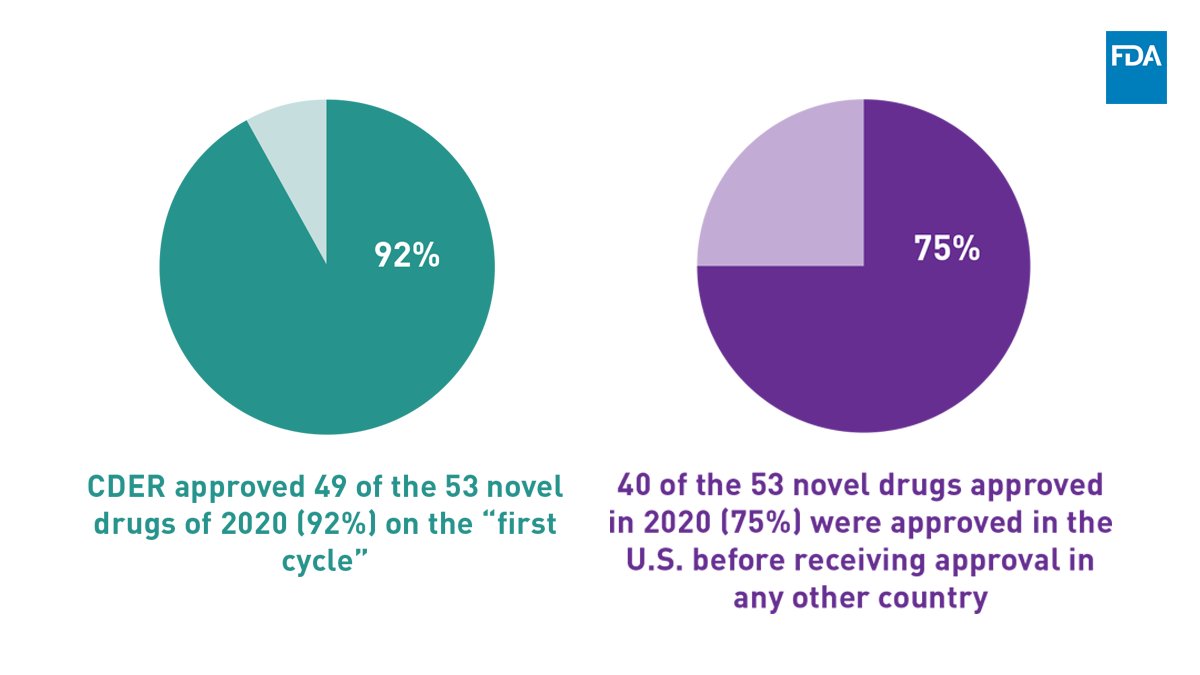 Our 2020 approvals reflect many efficiencies in our review process. CDER met its Prescription Drug User Fee Act (PDUFA) goal dates for 100% of the novel drugs approved, 92% on the first cycle. Most were approved in the U.S. before any other country in the world.