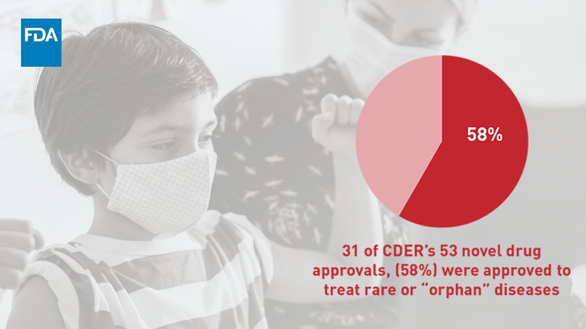 58% of our novel approvals were for drugs to treat patients with rare diseases who have few or no drugs available to treat their condition. These approvals can mean new hope for an enhanced quality of life, and in some cases, increased survival.
