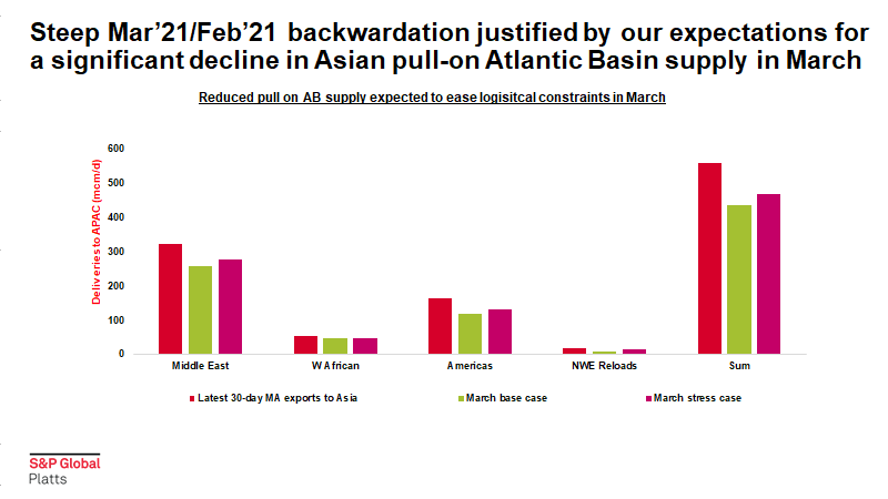 Samermosis's tweet photo. even in a stress case scenario (incremental demand due to weather/storage fill) Asia's pull on marginal Atlantic supply will ease in March, as is shown in this chart by bigtime killer analyst @CottellLuke

This should undercut shipping constraints, softening this market tightness https://t.co/6LUXAgQ7uC