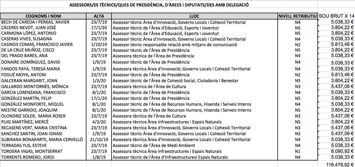 MGalimanyB's tweet photo. 5. Anem a veure qui són aquests assessors i què cobra cadascú, comencem pels "tècnics" que ens costen  1.630.704,88 € a l'any. Potser en coneixeu algun, jo si, i podeu fer aportacions interessants, al cap i a la fi són els nostres diners: https://t.co/Y6O3R9xp5u