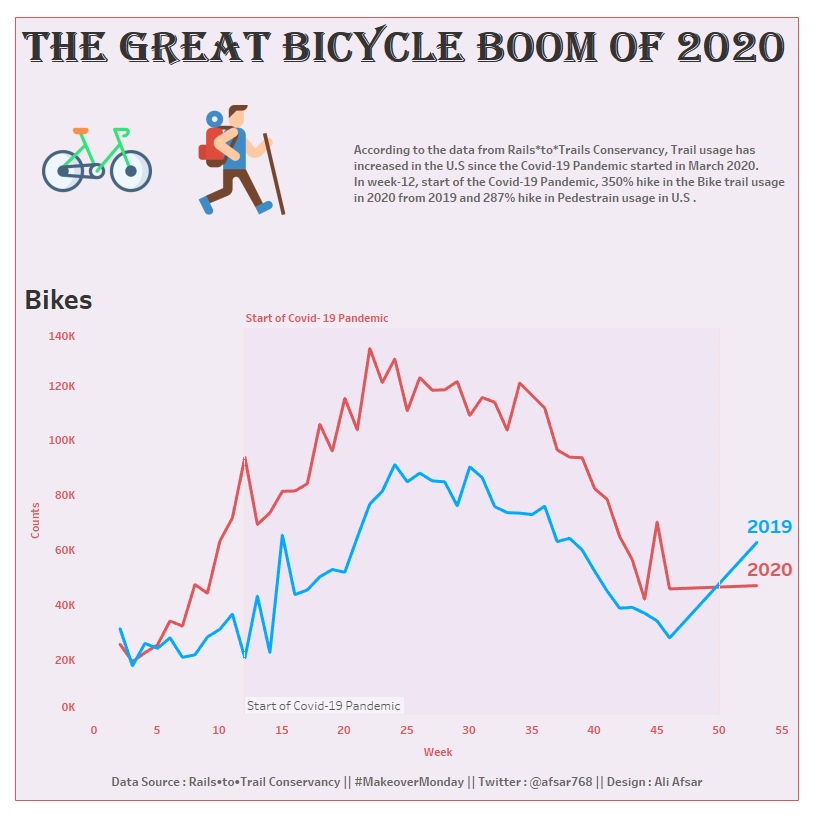 ItsAliViz's tweet photo. My take on #MakeoverMonday Week-1 2021.
According to the data from Rails*to*Trails Conservancy, Trail usage has increased in the U.S since the Covid-19 Pandemic started in March 2020. 
https://t.co/AlLFMdqrm4

#MMVizReview @VizWizBI @TriMyData  #dataviz #datafam #Tableau https://t.co/87s146lgc1