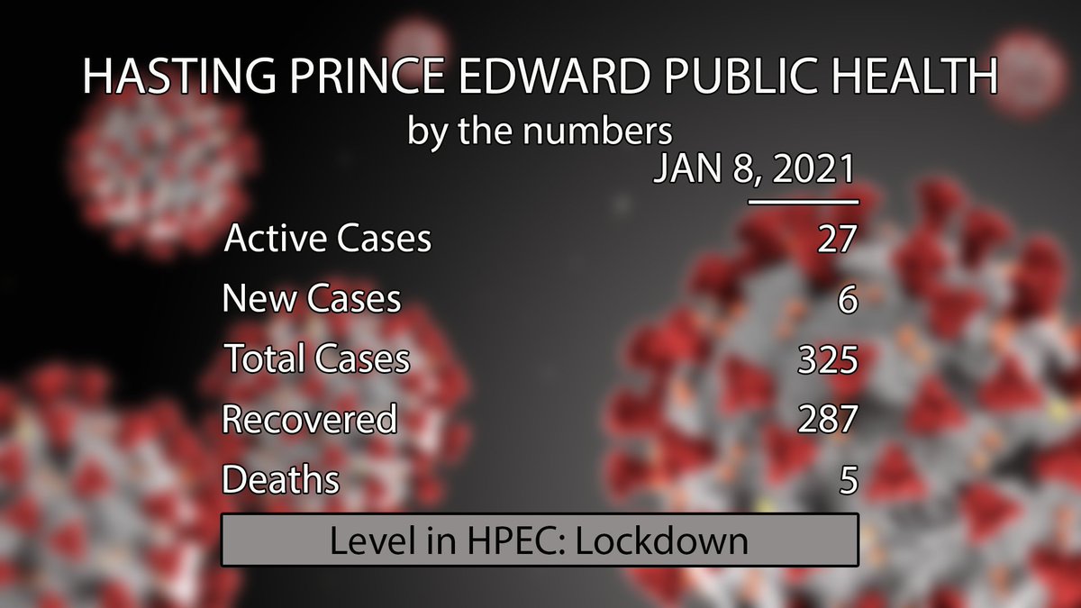 yourtvquinte's tweet photo. #HPE Public Health #COVID19 case numbers for January 8th, 2021. @HPEPublicHealth #covidquinte #yourtv #trulylocal #Quinte #bayofquinte #belleville #PEC #quintewest #brighton #hastings #princeedward #StopTheSpreadHPE https://t.co/5K6cItl6jl