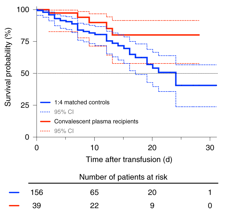 mmw_lmw's tweet photo. Convalescent #Plasma_Treatment of #Severe_COVID19 | a propensity score–matched control study | randomized controlled trials are needed | Nicole Bouvier @IcahnMountSinai https://t.co/wdubeQxtYl | #2020_ReCapSept https://t.co/Nrd0KORFuf